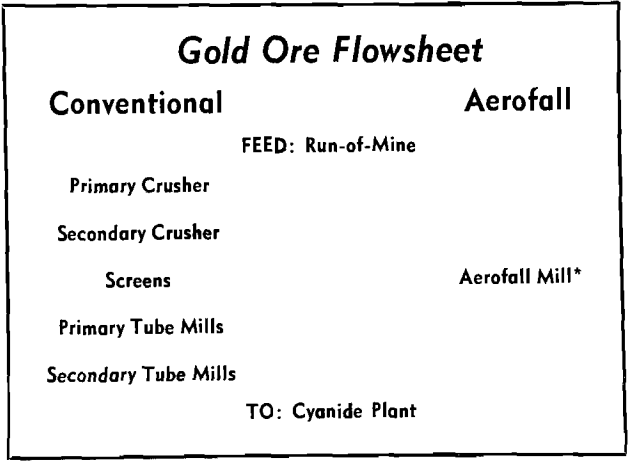 aerofall-mill-gold-ore-flowsheet