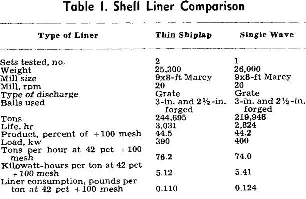 ball-mill-shell-liner-comparison