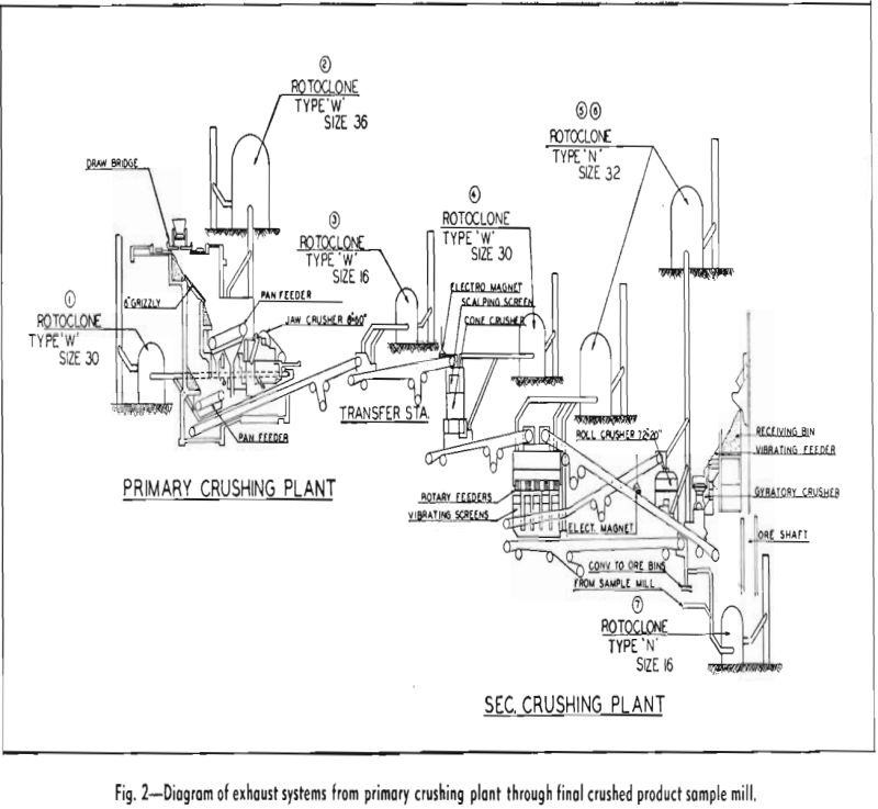 crushing plant diagram of exhaust system
