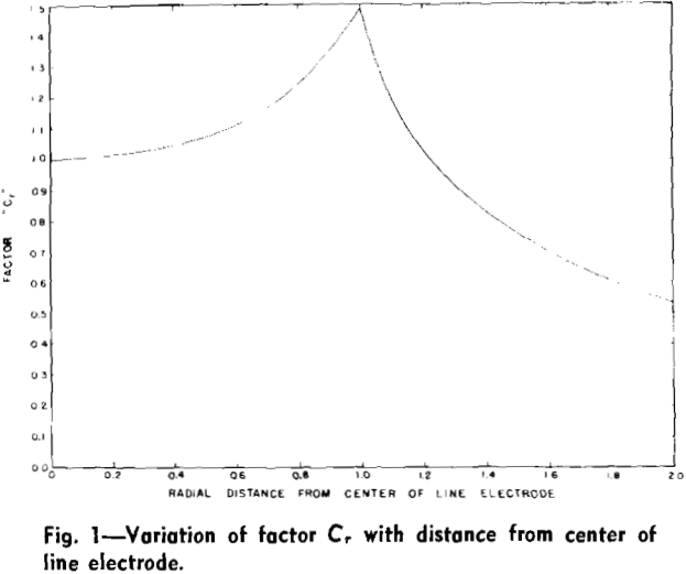 electrode variation of factor c