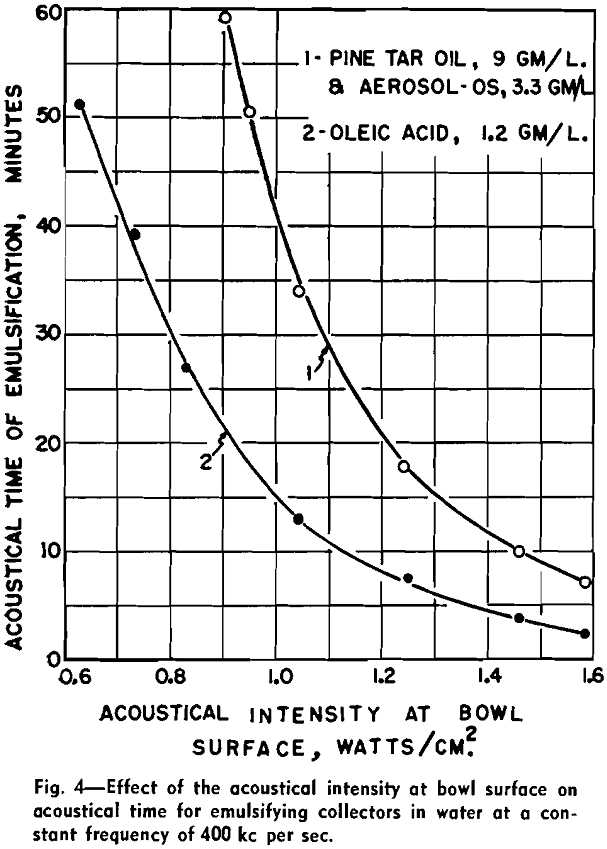 emulsified collecting reagents effect of the acoustical intensity