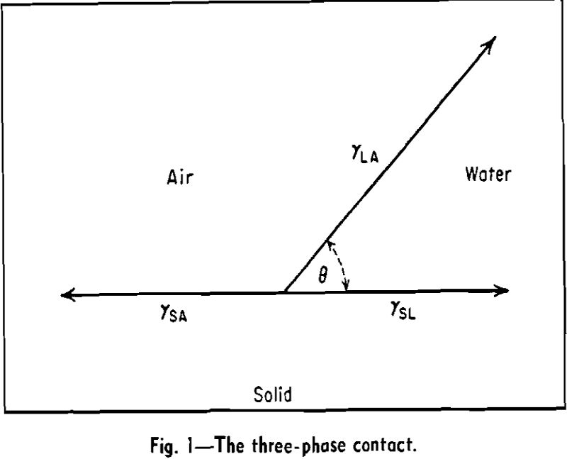 flotation-adsorption-three-phase-contact