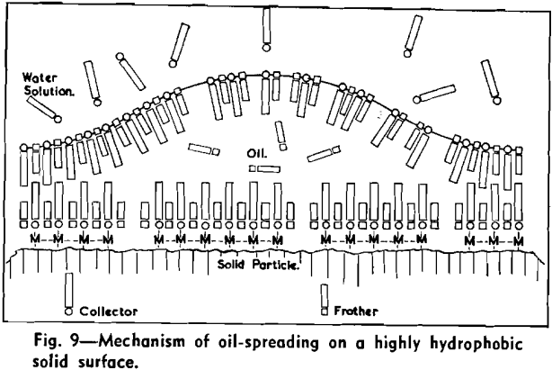 flotation-mechanism-of-oil-spreading