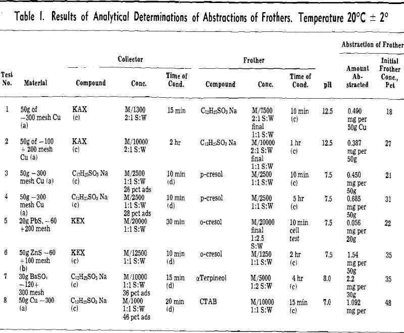 flotation results of analytical determinations