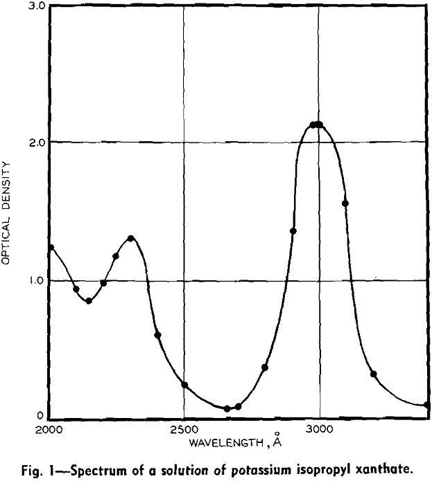 flotation spectrum of a solution
