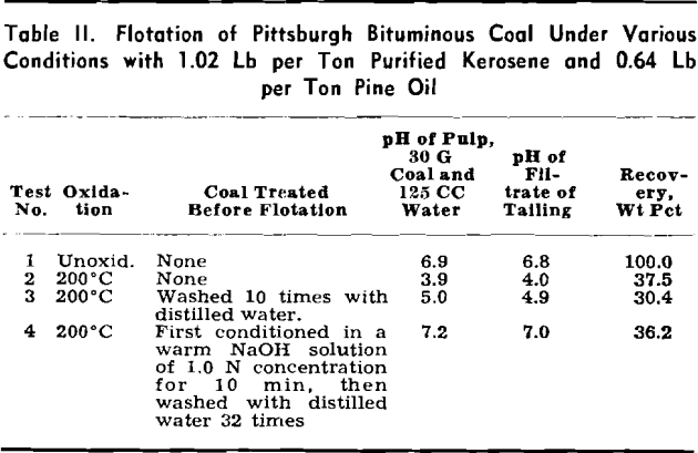 flotation-of-pittsburgh-bituminous-coal