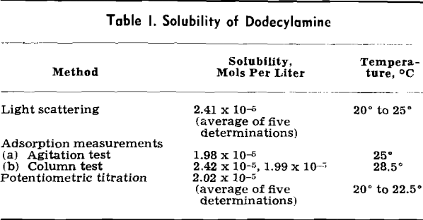 flotation-of-quartz-solubility-of-dodecylamine