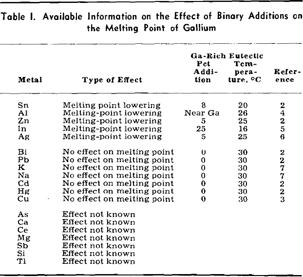 gallium alloys effect of binary additions