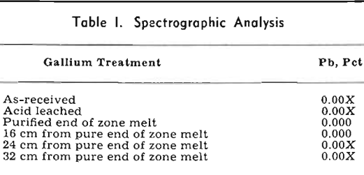gallium-zone-refiner-spectrographic-analysis
