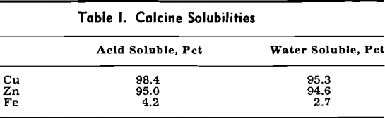 hydrometallurgy-calcine-solubilities