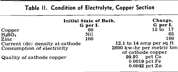 hydrometallurgy-condition-of-electrolyte-copper-section