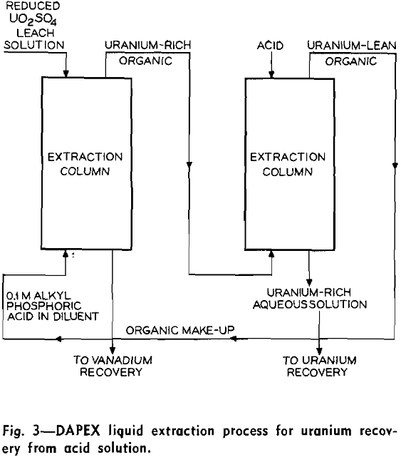 hydrometallurgy dapex liquid extraction process