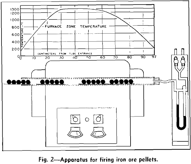 iron ore concentrates apparatus for firing iron ore pellets