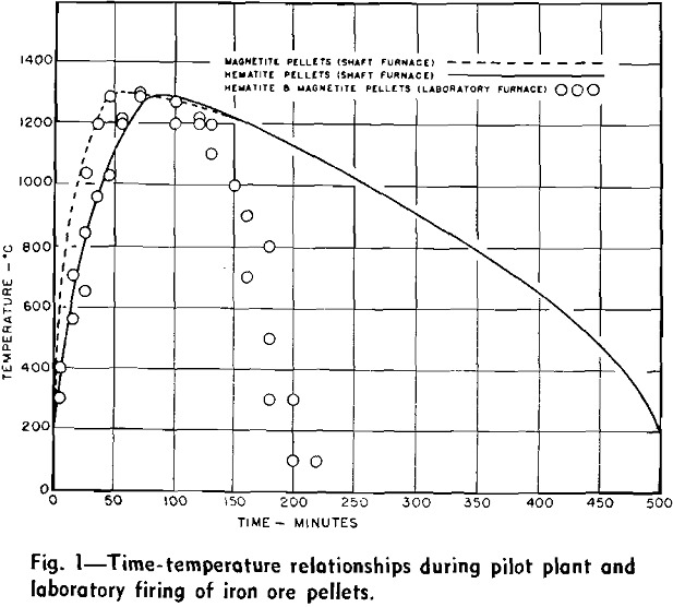 iron ore concentrates time-temperature relationships
