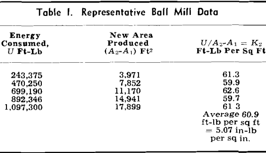 laws-of-comminution-representative-ball-mill-data