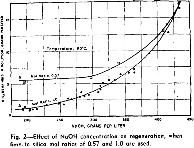 leaching effect of naoh concentration