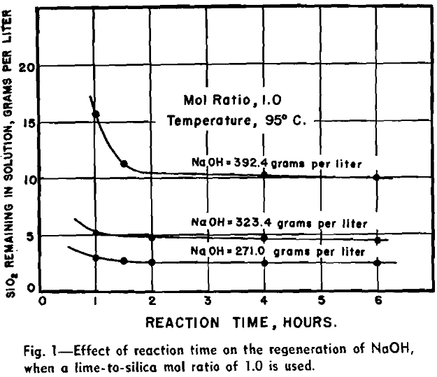 leaching effect of reaction time