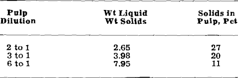 leaching pulp dilution