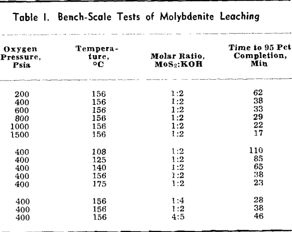 leaching-of-molybdenite-bench-scale-test