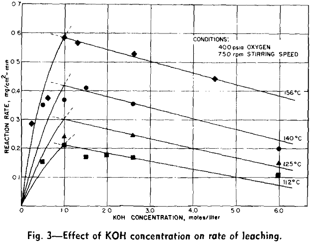 leaching-of-molybdenite effect of koh concentration