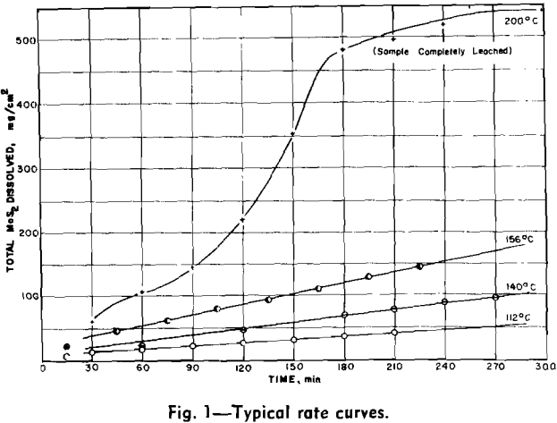 leaching-of-molybdenite-typical-rate-curves