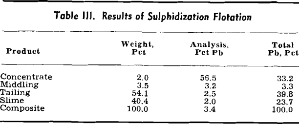 oxidized-lead-mineral-results-of-sulphidization