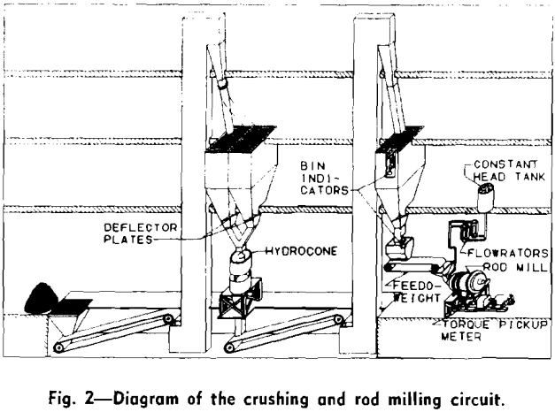 rod-mill-diagram-of-the-crushing-and-rod-milling-circuit