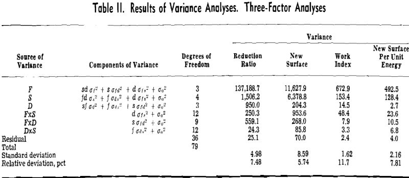rod-mill-results-of-variance-analyses
