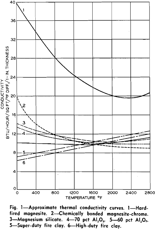 rotary kiln approximate thermal conductivity curves