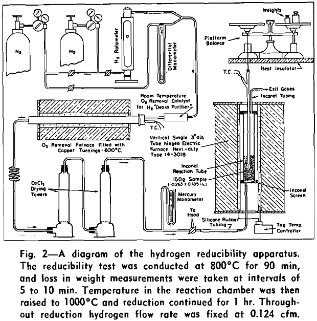 sinter testing hydrogen reducibility apparatus