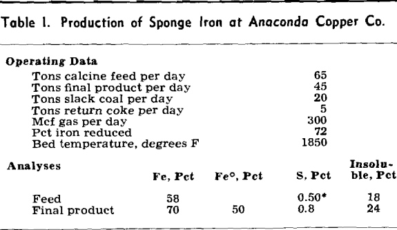 sponge iron plant production