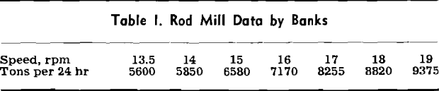 tumbling mill rod mill data