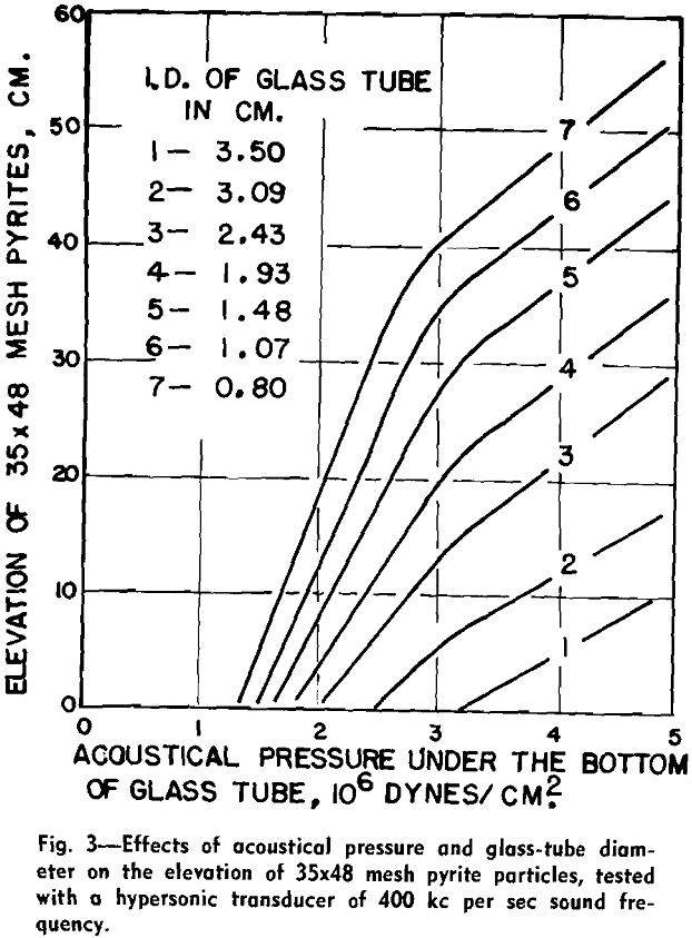 ultrasonic desliming and upgrading effect of acoustical pressure