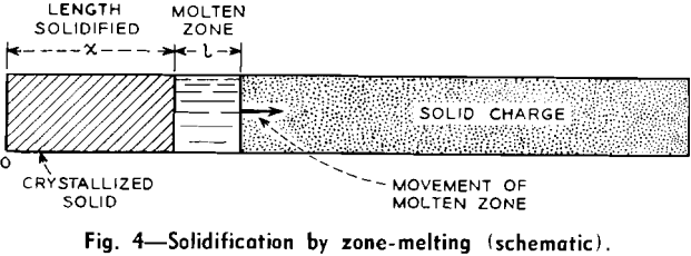 zone melting solidification-2