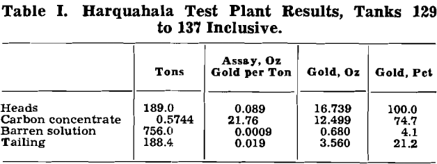 activated carbon test plant results