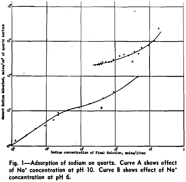 adsorption of sodium ion curve