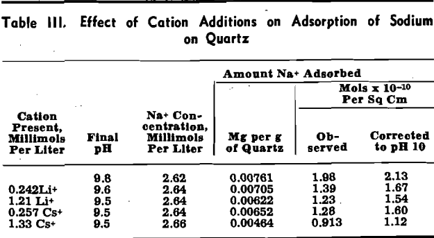 adsorption of sodium ion effect of cation additions
