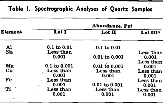 adsorption of sodium ion spectrographic analyses