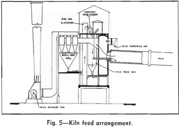 cement plant kiln feed arrangement