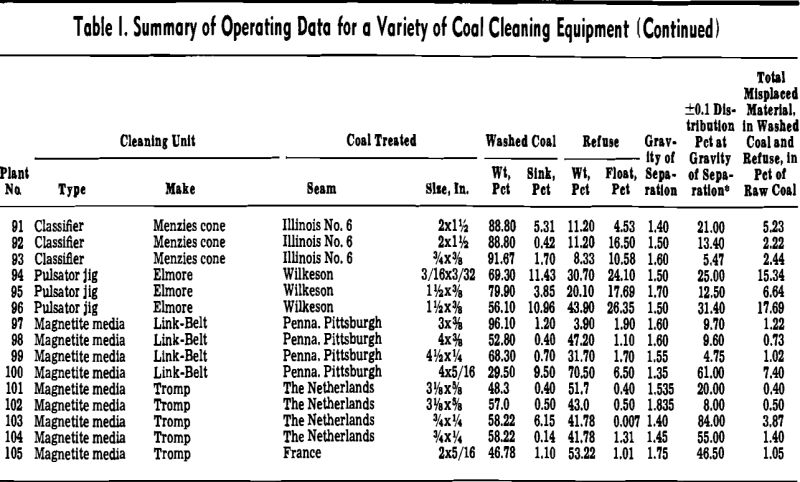 coal cleaning equipment summary of operating data-2