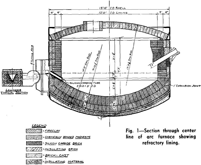 electric furnace section through center