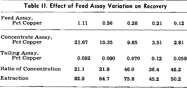 flotation rates effect of feed assay variation