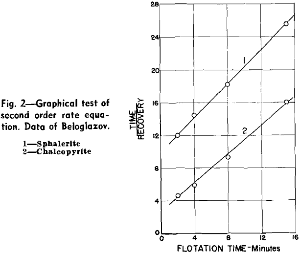flotation rates efficiency graphical test of second order rate equation