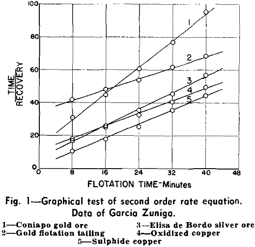 flotation rates efficiency graphical test