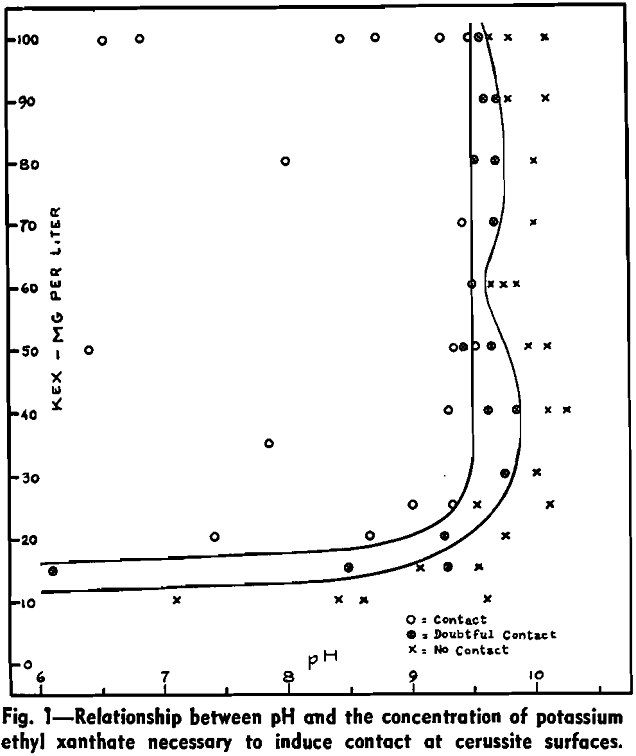 flotation relationship between ph and the concentration of potassium ethyl xanthate