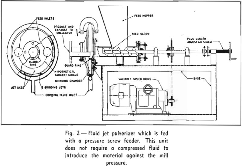 fluid jet pulverizers pressure screw feeder