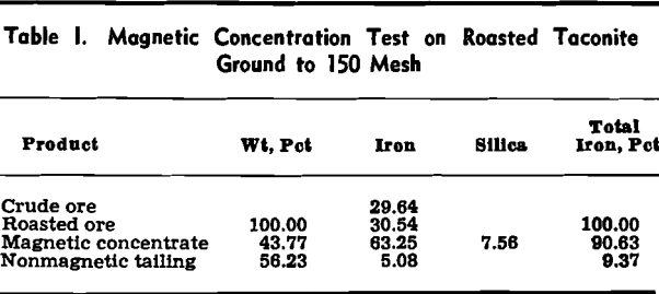magnetic roasting concentration test