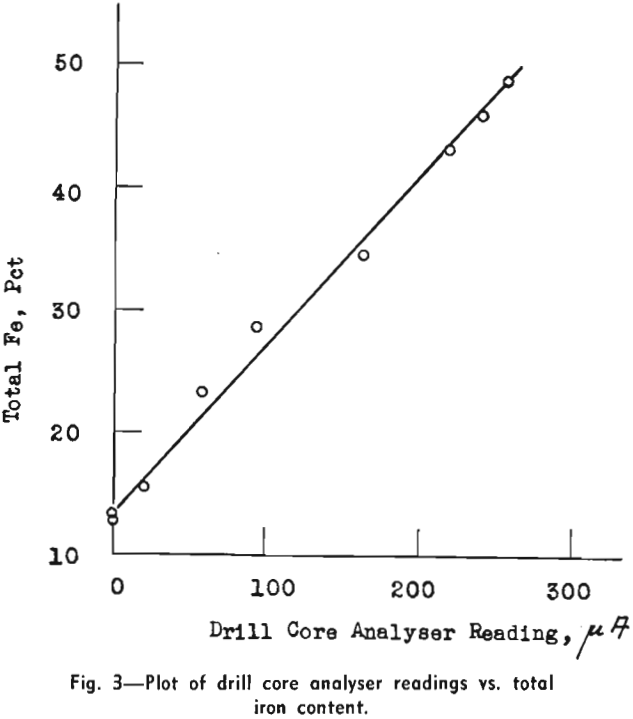 magnetic and chemical analyses plot of drill core analyser