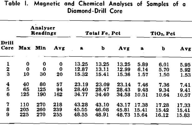 magnetic and chemical analyses samples