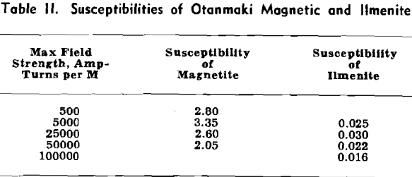 magnetic and chemical analyses susceptibilities